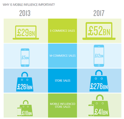 解構移動互聯網對線下零售的影響力 數據驅動的變革與機遇